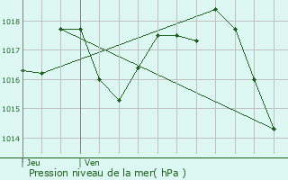 Graphe de la pression atmosphrique prvue pour Ligueux