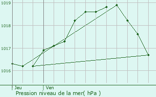 Graphe de la pression atmosphrique prvue pour Brecht