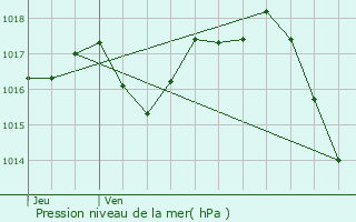 Graphe de la pression atmosphrique prvue pour Miramont-de-Guyenne