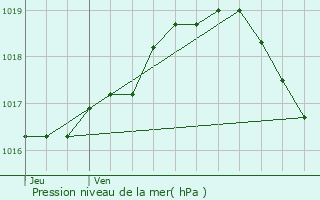 Graphe de la pression atmosphrique prvue pour Ranst