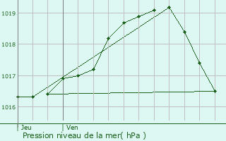 Graphe de la pression atmosphrique prvue pour Westerlo