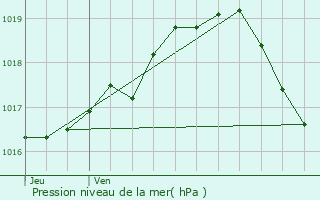 Graphe de la pression atmosphrique prvue pour Heist-op-den-Berg