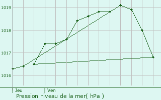 Graphe de la pression atmosphrique prvue pour Zedelgem