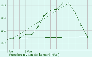 Graphe de la pression atmosphrique prvue pour As