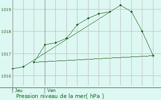 Graphe de la pression atmosphrique prvue pour Koekelare