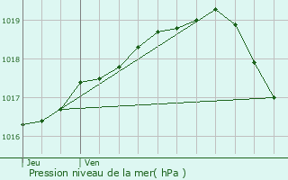 Graphe de la pression atmosphrique prvue pour Alveringem