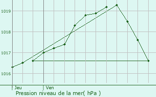 Graphe de la pression atmosphrique prvue pour Lint