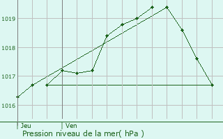 Graphe de la pression atmosphrique prvue pour Saint-Josse-ten-Noode