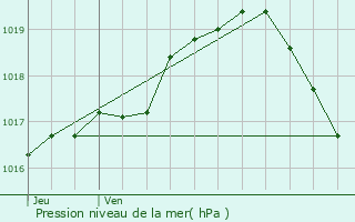 Graphe de la pression atmosphrique prvue pour Etterbeek