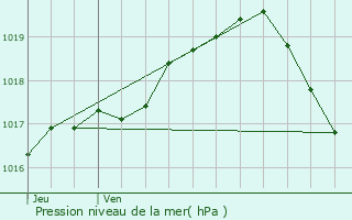 Graphe de la pression atmosphrique prvue pour Berloz