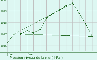 Graphe de la pression atmosphrique prvue pour Braives