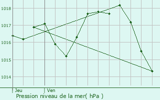 Graphe de la pression atmosphrique prvue pour Sainte-Marthe