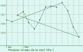 Graphe de la pression atmosphrique prvue pour Gurin