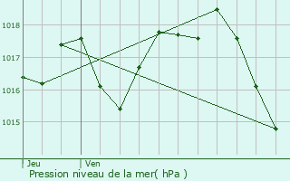 Graphe de la pression atmosphrique prvue pour Doulezon