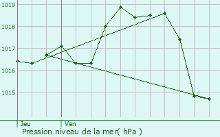 Graphe de la pression atmosphrique prvue pour Bergouey-Viellenave