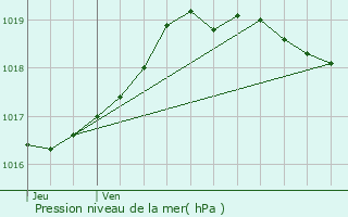 Graphe de la pression atmosphrique prvue pour Peyrehorade