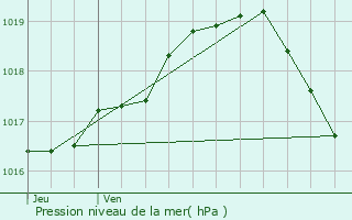 Graphe de la pression atmosphrique prvue pour Sint-Amands