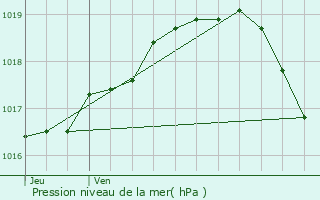 Graphe de la pression atmosphrique prvue pour Wingene