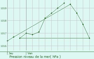 Graphe de la pression atmosphrique prvue pour Maasmechelen