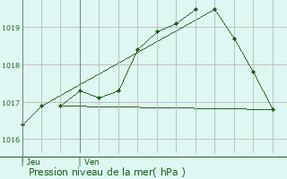 Graphe de la pression atmosphrique prvue pour Sint-Pieters-Leeuw