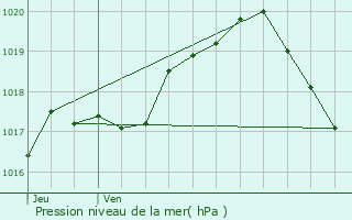 Graphe de la pression atmosphrique prvue pour Hamois