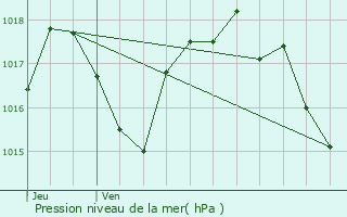 Graphe de la pression atmosphrique prvue pour Montredon-des-Corbires