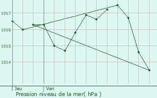 Graphe de la pression atmosphrique prvue pour Cahors