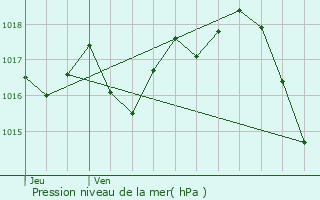 Graphe de la pression atmosphrique prvue pour Saint-Vincent-sur-l