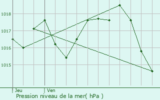 Graphe de la pression atmosphrique prvue pour Fosss-et-Baleyssac