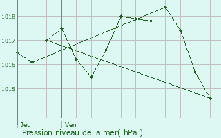 Graphe de la pression atmosphrique prvue pour Gajac