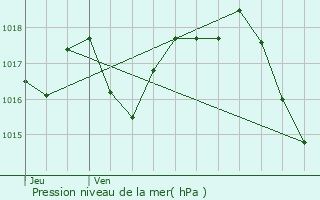 Graphe de la pression atmosphrique prvue pour Frontenac