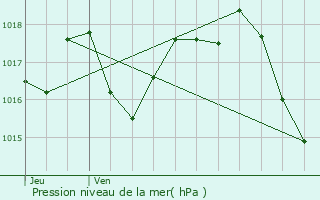 Graphe de la pression atmosphrique prvue pour Auriolles