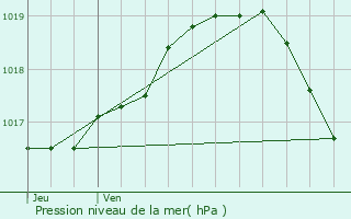 Graphe de la pression atmosphrique prvue pour Gent