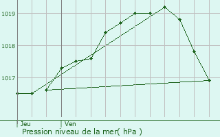 Graphe de la pression atmosphrique prvue pour Hooglede