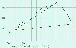 Graphe de la pression atmosphrique prvue pour Arques