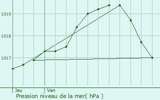 Graphe de la pression atmosphrique prvue pour Horebeke