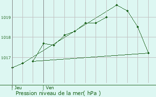 Graphe de la pression atmosphrique prvue pour Hames-Boucres