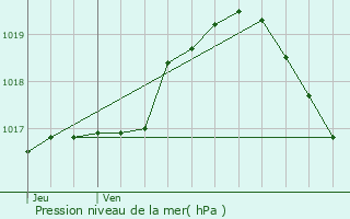 Graphe de la pression atmosphrique prvue pour Plombires