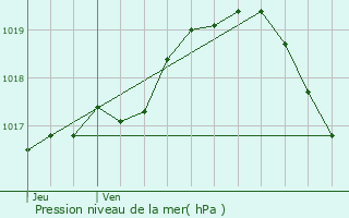 Graphe de la pression atmosphrique prvue pour Ternat