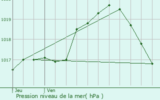 Graphe de la pression atmosphrique prvue pour Esneux