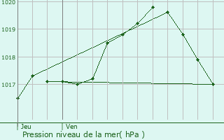 Graphe de la pression atmosphrique prvue pour Sprimont