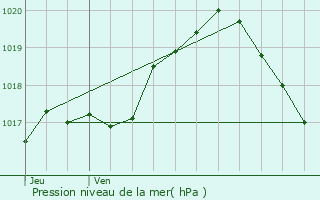 Graphe de la pression atmosphrique prvue pour Verlaine