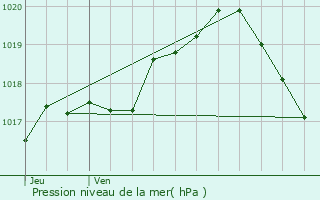 Graphe de la pression atmosphrique prvue pour Fosses-la-ville