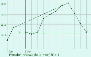 Graphe de la pression atmosphrique prvue pour Nassogne