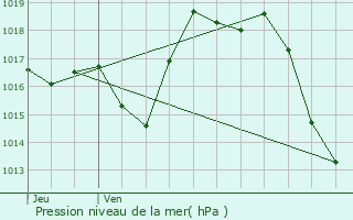 Graphe de la pression atmosphrique prvue pour Aurions-Idernes