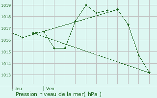 Graphe de la pression atmosphrique prvue pour Pomps