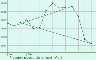 Graphe de la pression atmosphrique prvue pour Espiute