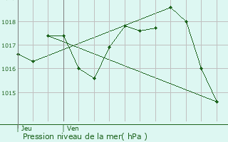 Graphe de la pression atmosphrique prvue pour Saint-Christophe-de-Double