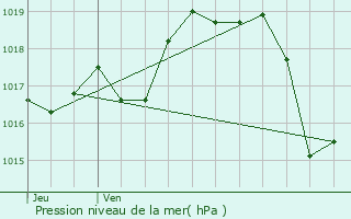 Graphe de la pression atmosphrique prvue pour Hlette