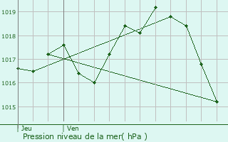 Graphe de la pression atmosphrique prvue pour Champniers